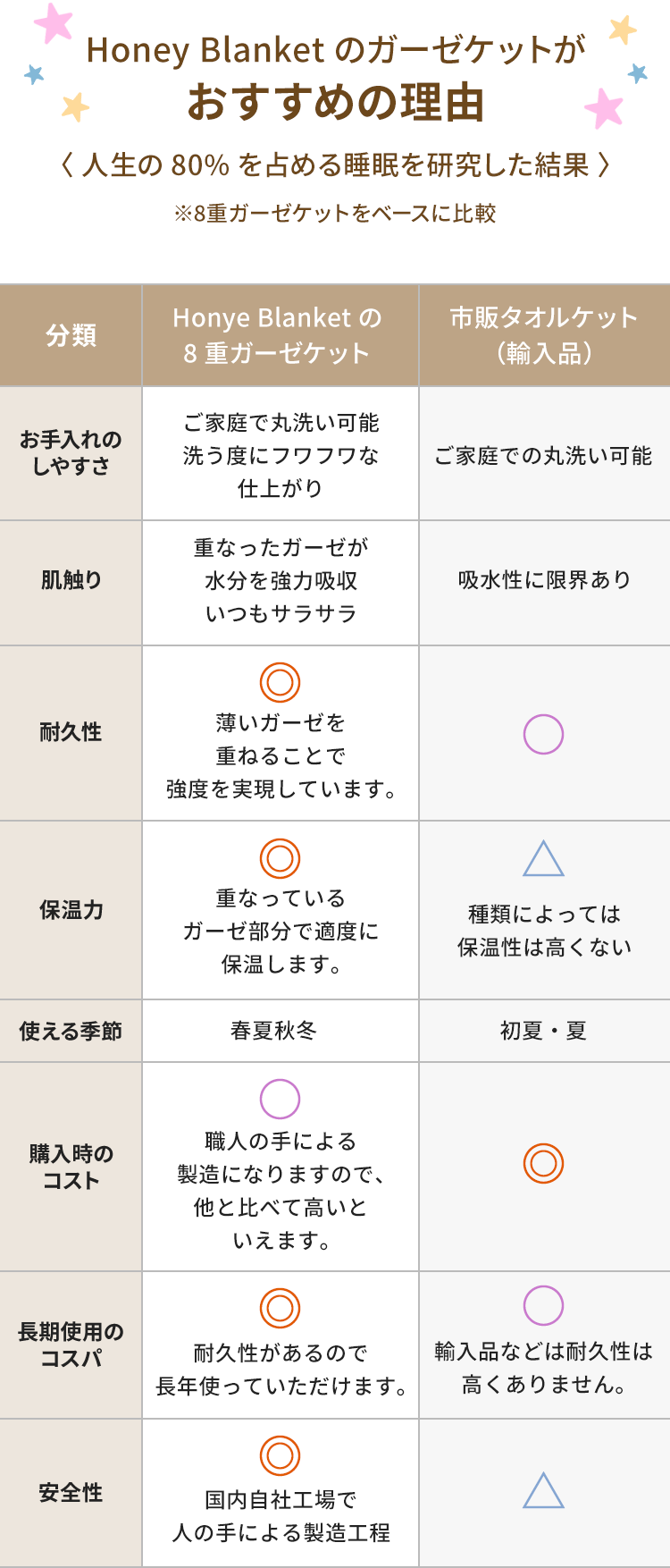 8重ガーゼケットと一般のタオルケットの比較